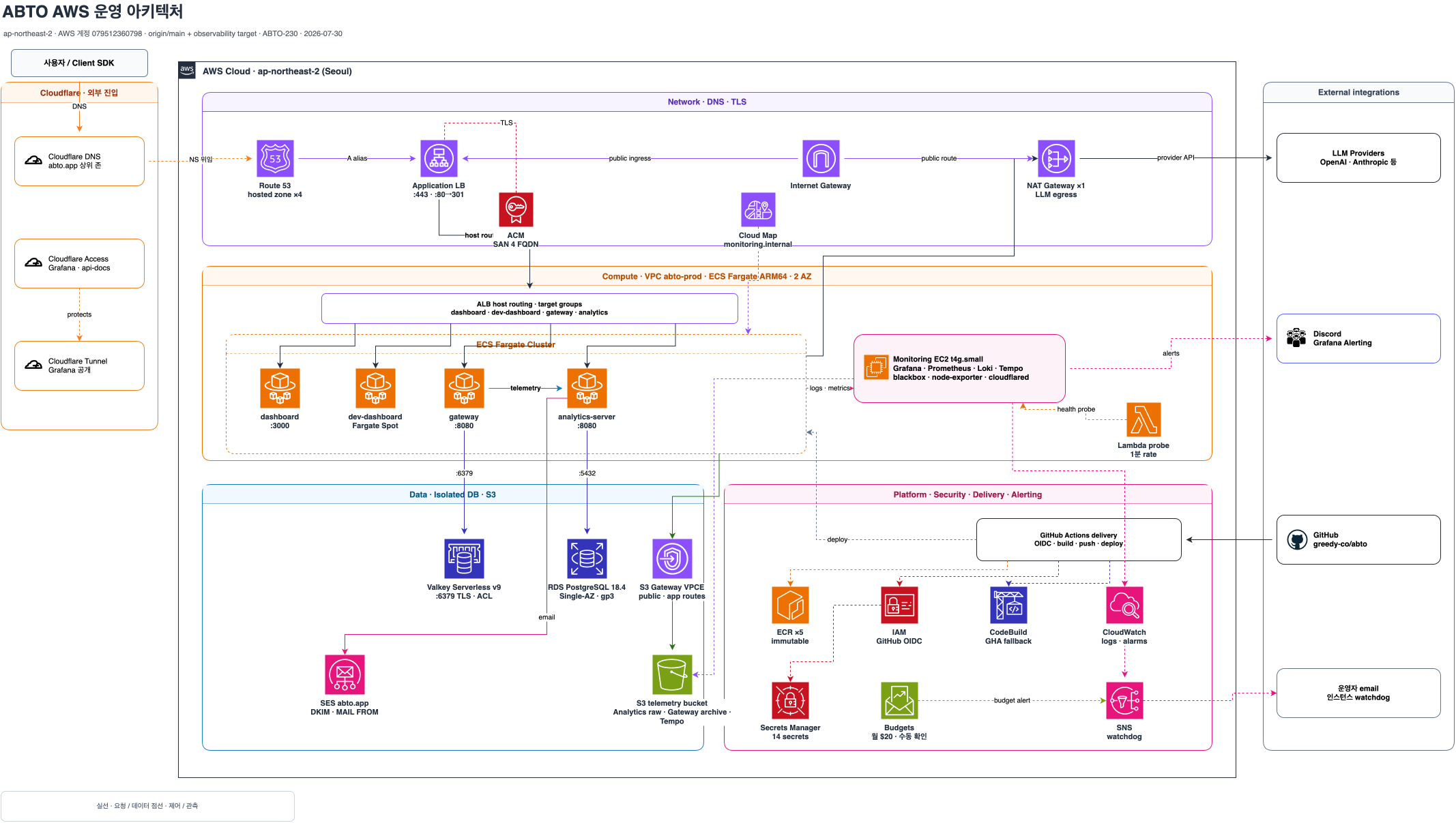 AWS 인프라 아키텍처