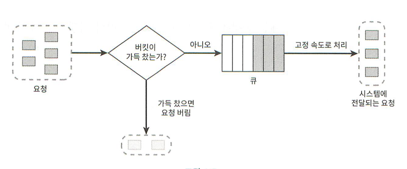 누출 버킷 알고리즘