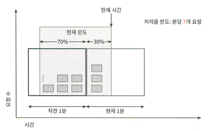 이동 윈도우 카운터 알고리즘