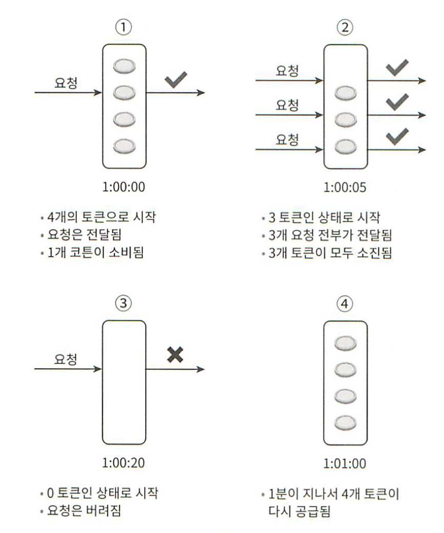 토큰 버킷 알고리즘